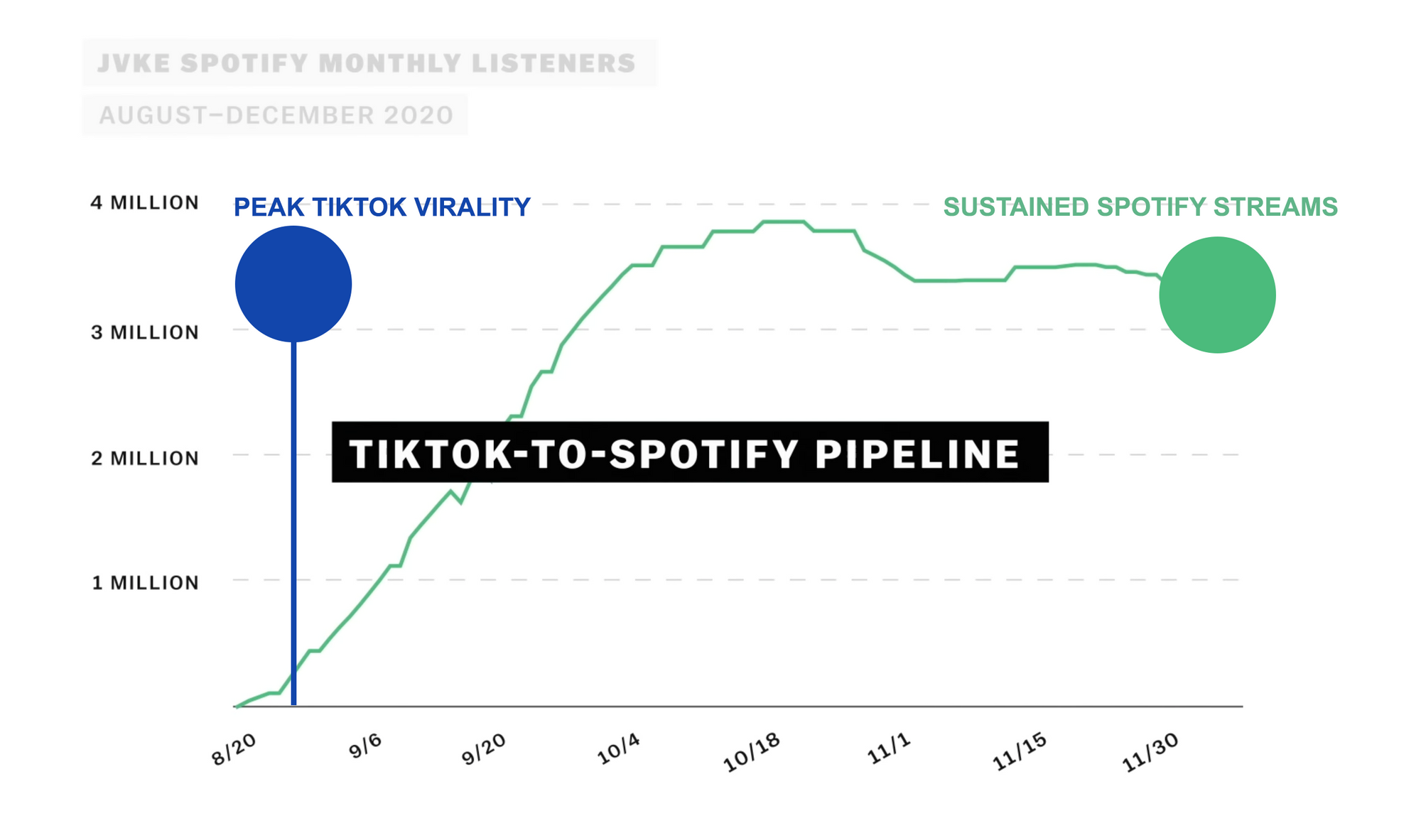 How TikTok videos launch music careers on Spotify: 5 Steps