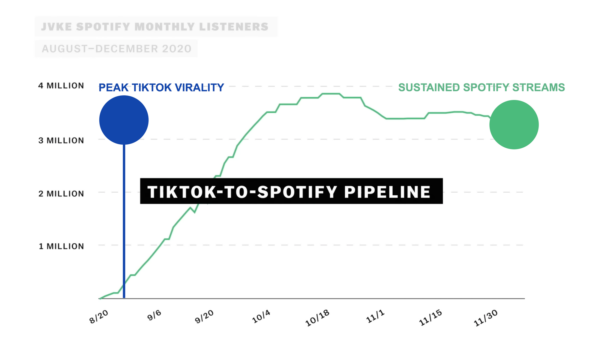 How Spotify's Viral Charts Work