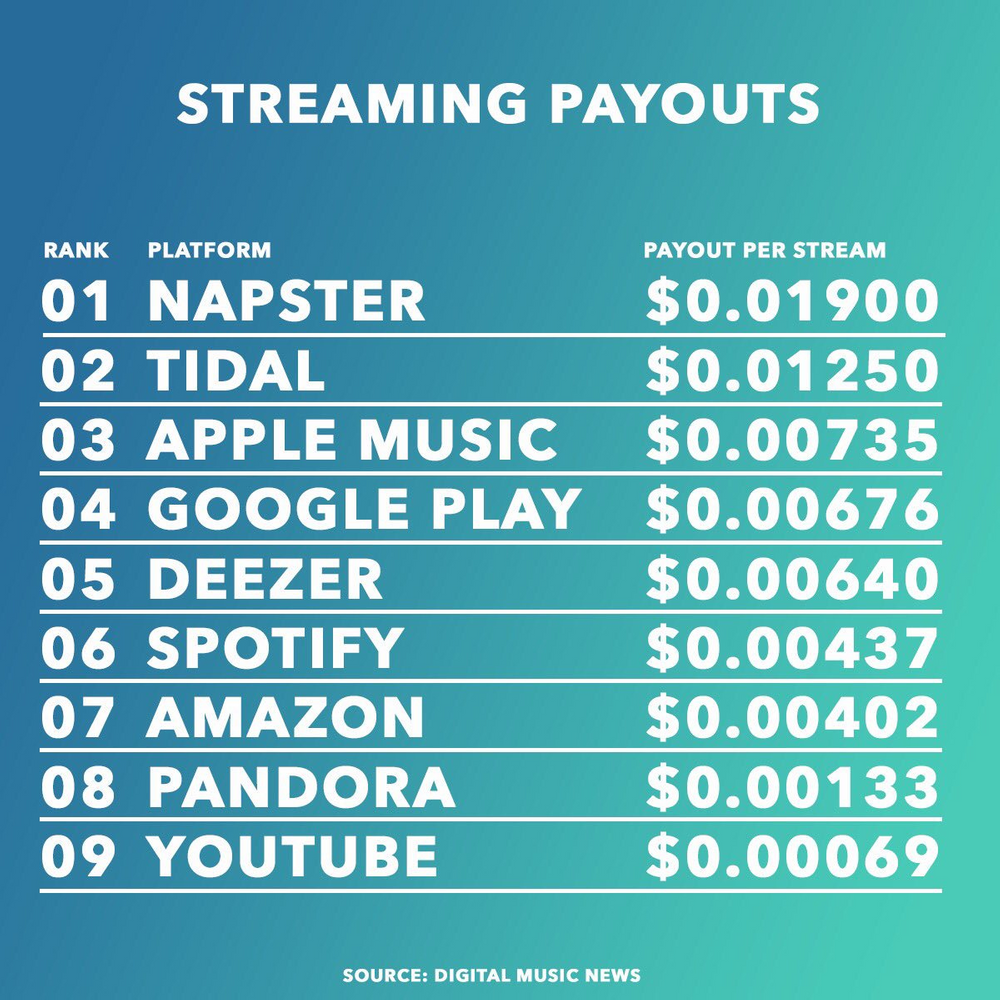 Spotify Royalty Calculator 2022